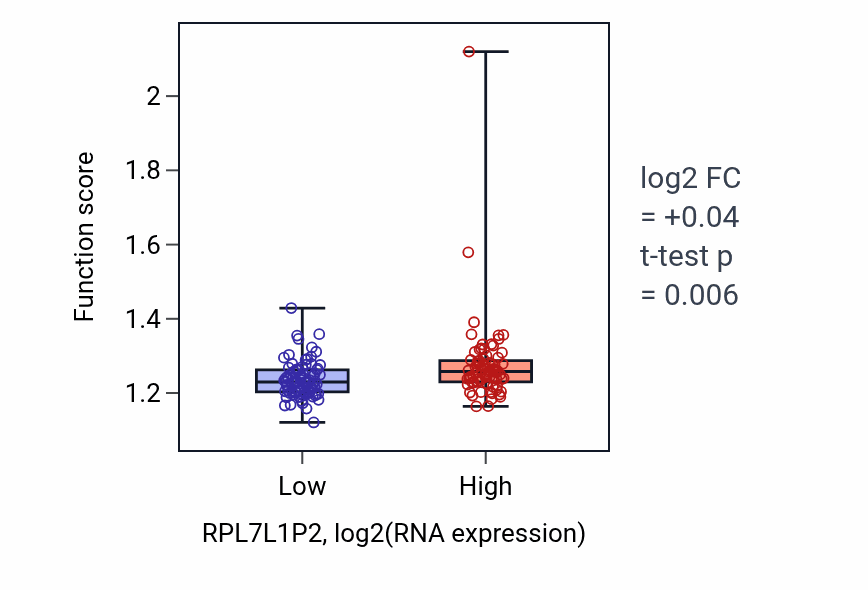 Box plot of Regulation of DNA biosynthetic process in RPL7L1P2-low vs RPL7L1P2-high samples in ESCA.
