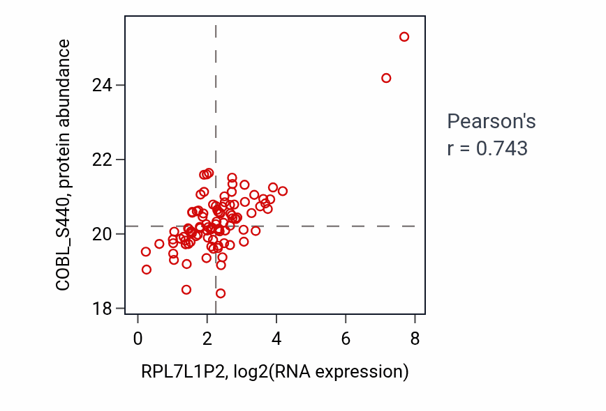 Per-sample scatter of RPL7L1P2 vs COBL_S440 in GBM (Pearson r = 0.74).