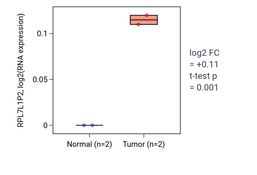 Tumor-vs-normal expression box plot for RPL7L1P2 in STAD.