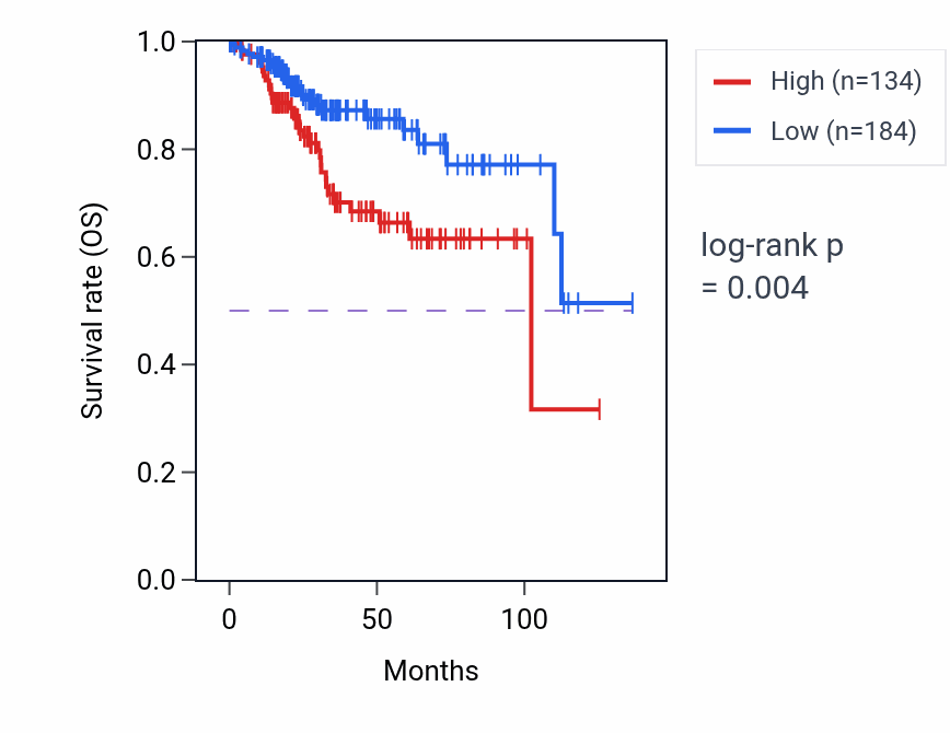 Kaplan&ndash;Meier survival curve for RPL7L1P3 RNA expression in UCEC: high vs low expression groups.