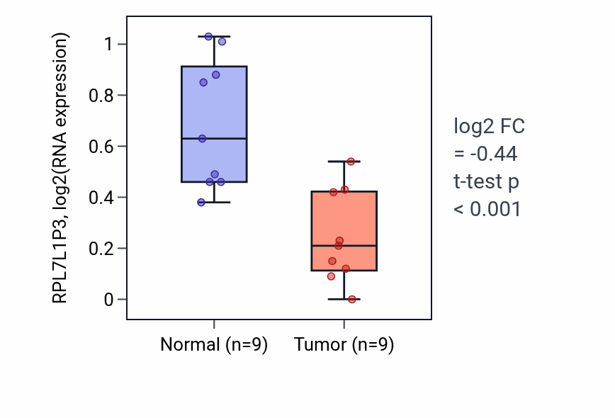 Tumor-vs-normal expression box plot for RPL7L1P3 in THCA.