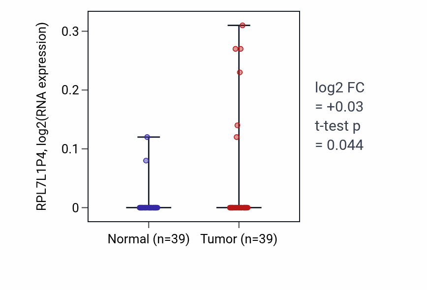Tumor-vs-normal expression box plot for RPL7L1P4 in COAD.