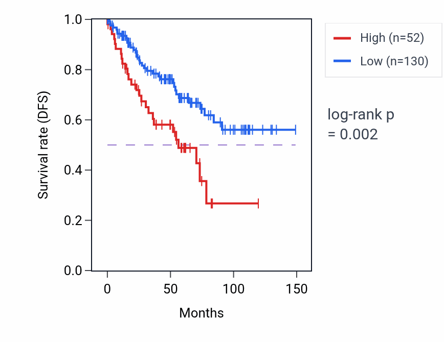 Kaplan&ndash;Meier survival curve for RPL7L1P5 RNA expression in KIRC: high vs low expression groups.