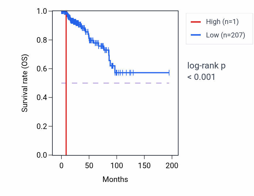 Kaplan&ndash;Meier survival curve for RPL7L1P7 RNA expression in KIRP: high vs low expression groups.