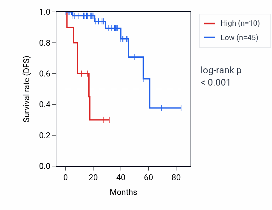 Kaplan&ndash;Meier survival curve for RPL7L1P8 RNA expression in THCA: high vs low expression groups.
