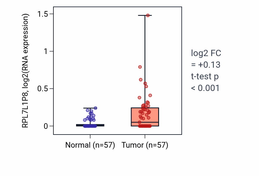 Tumor-vs-normal expression box plot for RPL7L1P8 in LUAD.