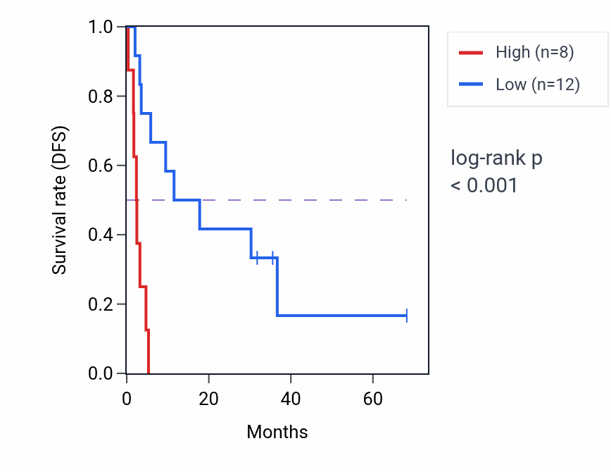 Kaplan&ndash;Meier survival curve for RPL7L1P9 RNA expression in ACC: high vs low expression groups.