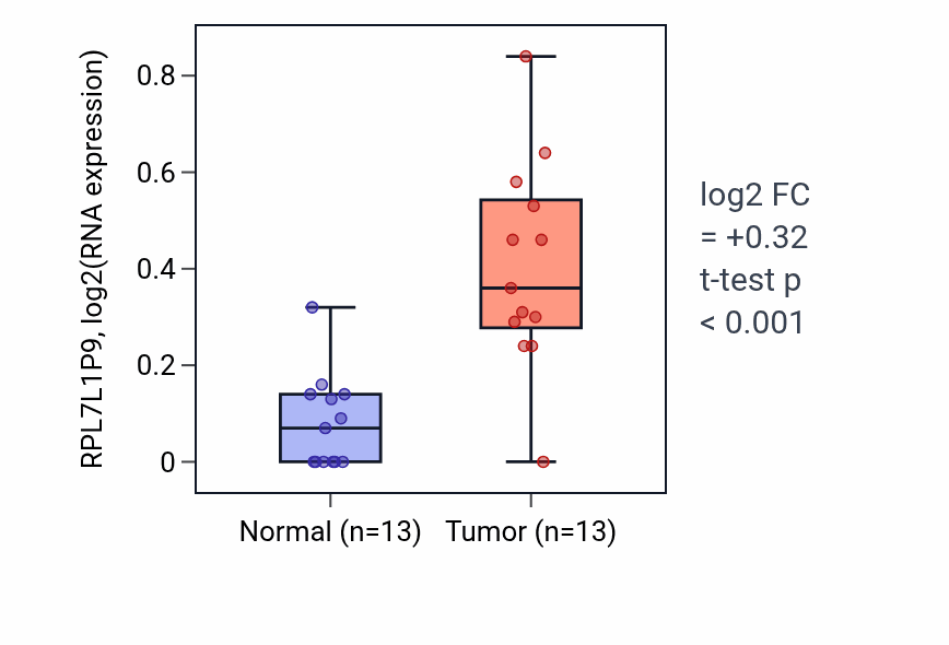 Tumor-vs-normal expression box plot for RPL7L1P9 in KIRC.
