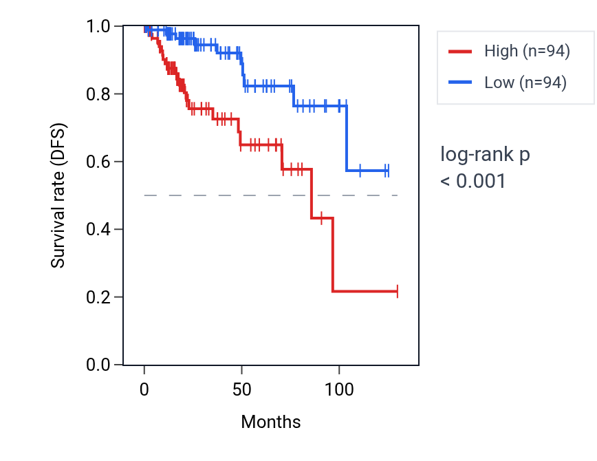 Kaplan&ndash;Meier survival curve for RPL7P1 RNA expression in KIRP: high vs low expression groups.