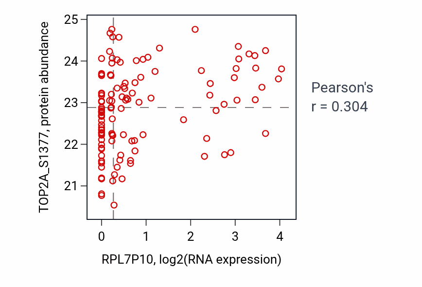 Per-sample scatter of RPL7P10 vs TOP2A_S1377 in BRCA (Pearson r = 0.30).