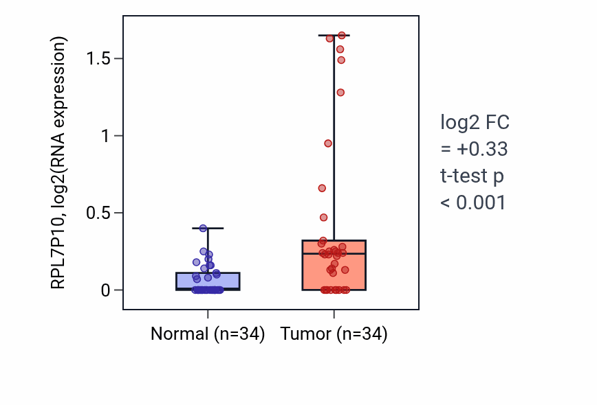 Tumor-vs-normal expression box plot for RPL7P10 RNA in COAD.