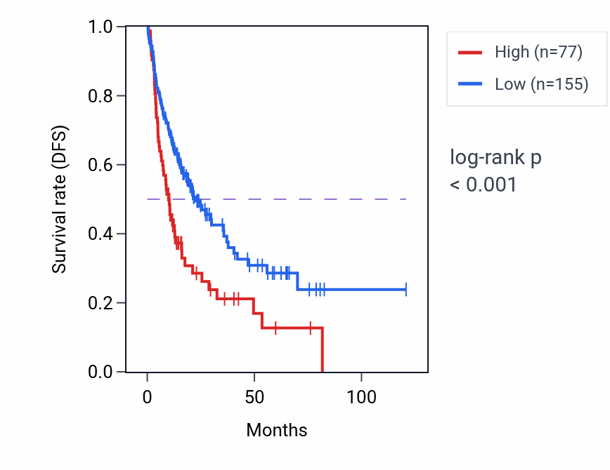 Kaplan&ndash;Meier survival curve for RPL7P10 RNA-high vs -low samples in LIHC.