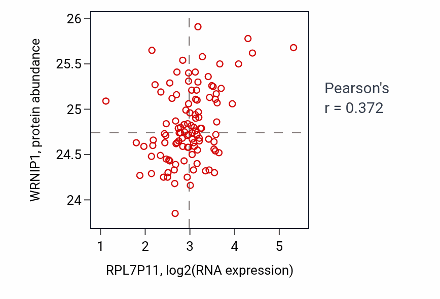 Per-sample scatter of RPL7P11 vs WRNIP1 in LSCC (Pearson r = 0.37).