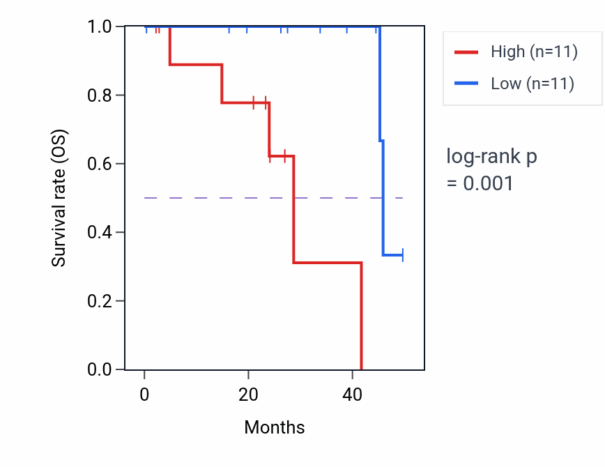 Kaplan&ndash;Meier survival curve for RPL7P11 RNA expression in UVM: high vs low expression groups.