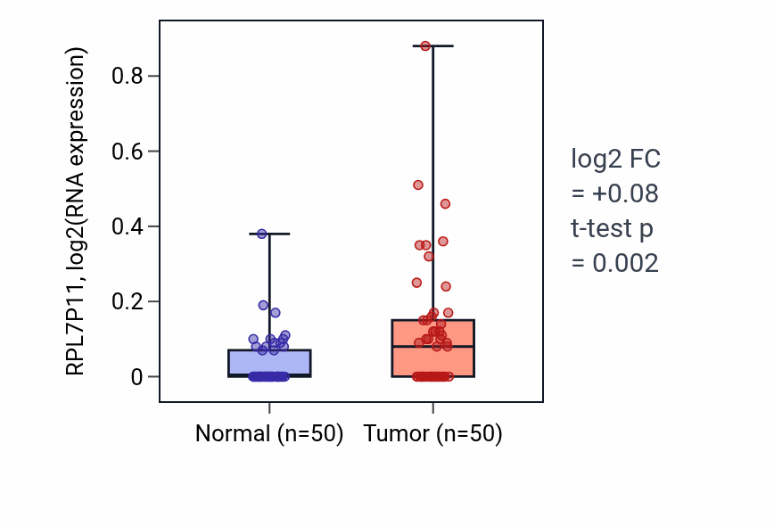 Tumor-vs-normal expression box plot for RPL7P11 in LIHC.