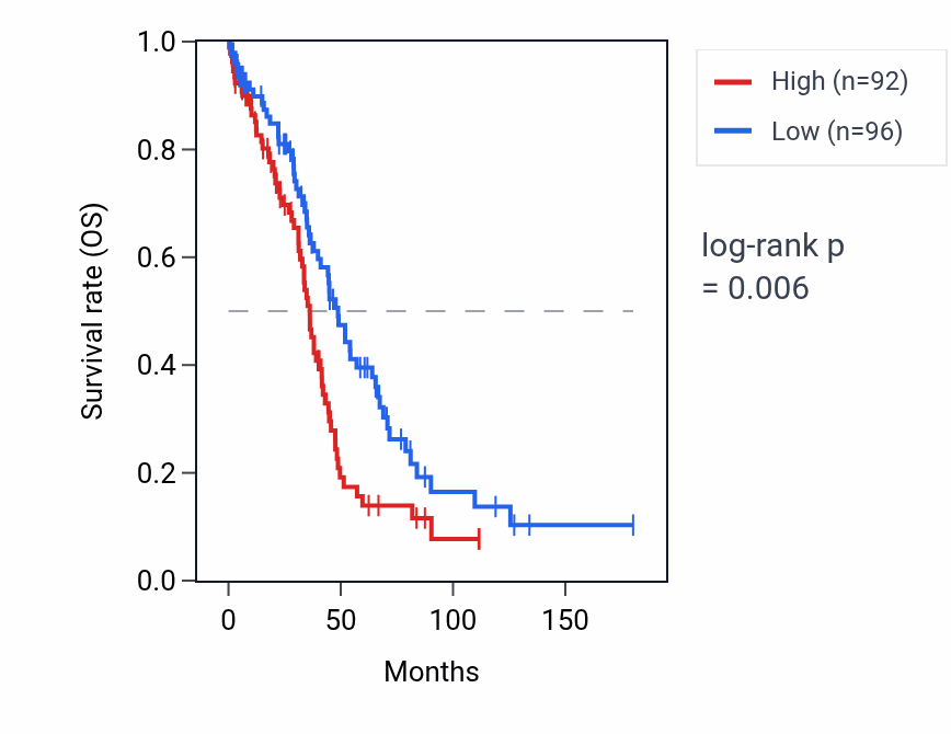 Kaplan&ndash;Meier survival curve for RPL7P12 RNA expression in OV: high vs low expression groups.