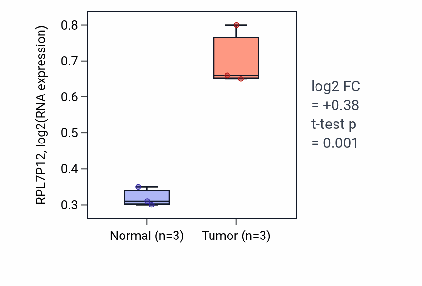 Tumor-vs-normal expression box plot for RPL7P12 in STAD.