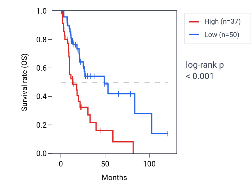 Kaplan&ndash;Meier survival curve for RPL7P13 RNA expression in LIHC: high vs low expression groups.