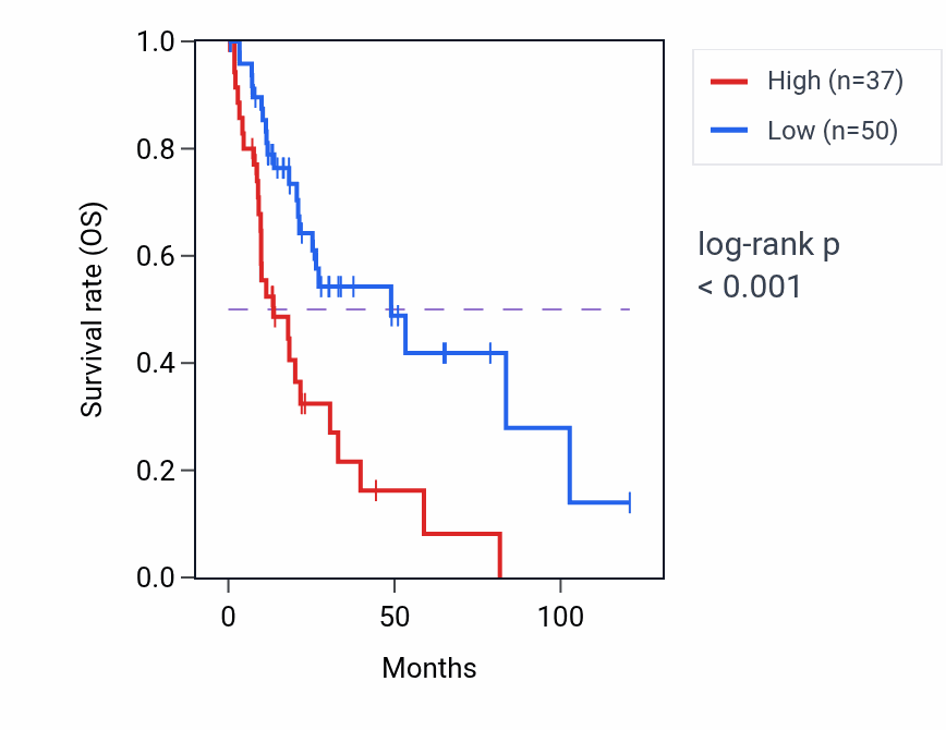 Kaplan&ndash;Meier survival curve for RPL7P13 RNA-high vs -low samples in LIHC.