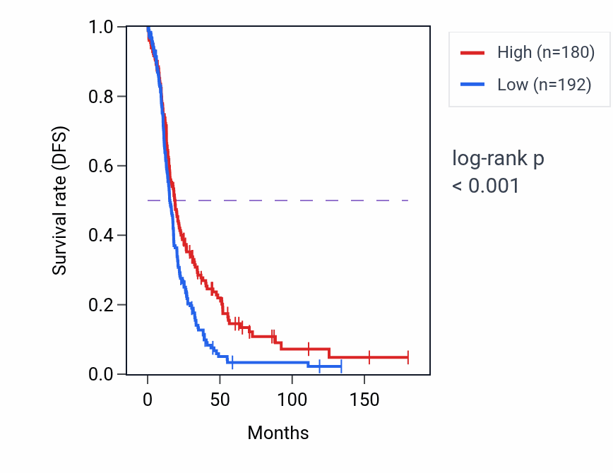 Kaplan&ndash;Meier survival curve for RPL7P14 RNA expression in OV: high vs low expression groups.