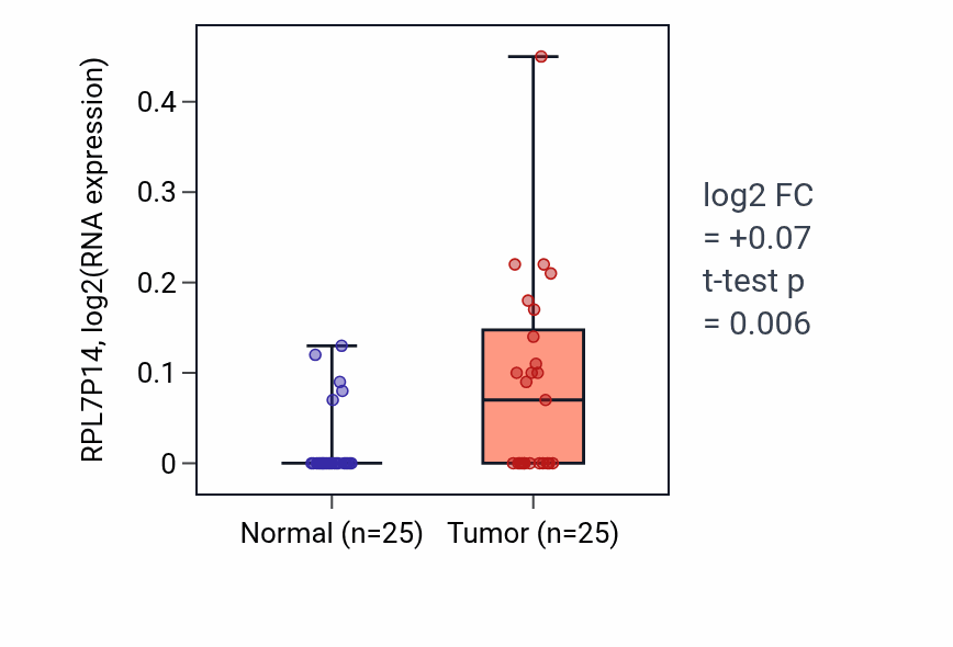 Tumor-vs-normal expression box plot for RPL7P14 in HNSC.