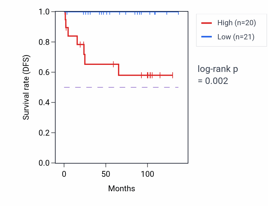 Kaplan&ndash;Meier survival curve for RPL7P15 RNA expression in KICH: high vs low expression groups.