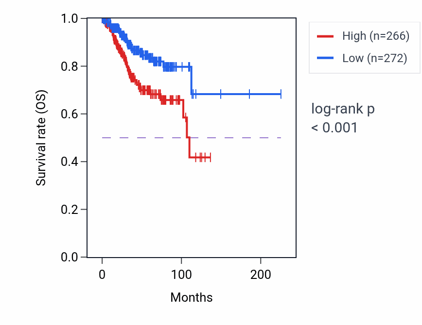 Kaplan&ndash;Meier survival curve for RPL7P16 RNA expression in UCEC: high vs low expression groups.
