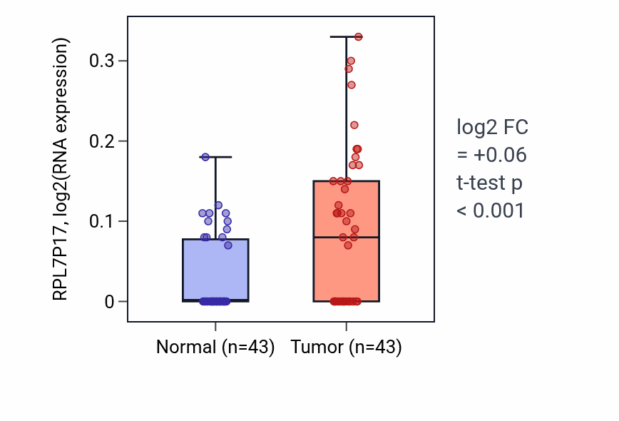 Tumor-vs-normal expression box plot for RPL7P17 in HNSC.