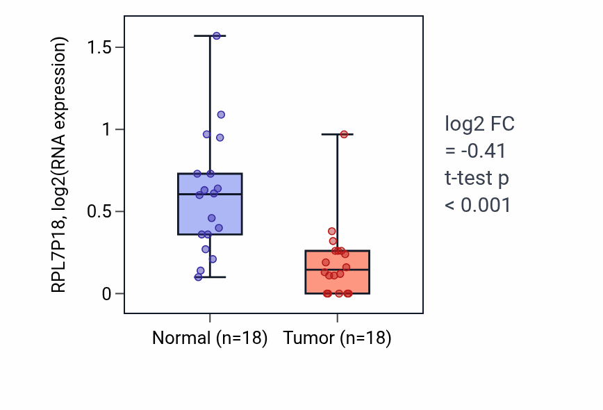 Tumor-vs-normal expression box plot for RPL7P18 in BLCA.