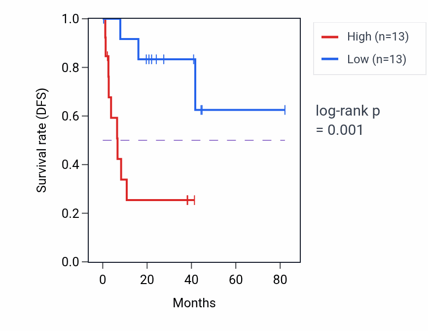 Kaplan&ndash;Meier survival curve for RPL7P19 RNA expression in UVM: high vs low expression groups.