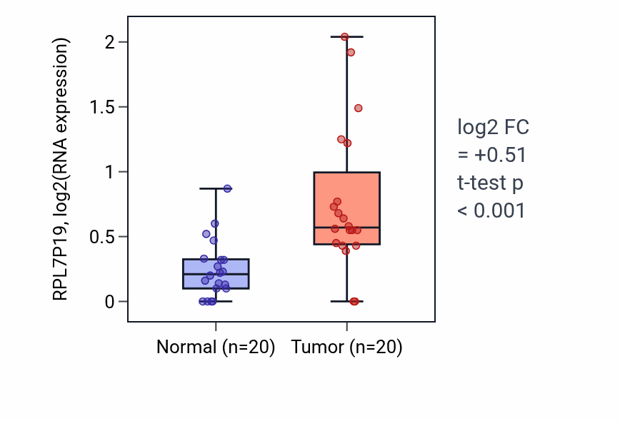 Tumor-vs-normal expression box plot for RPL7P19 in COAD.