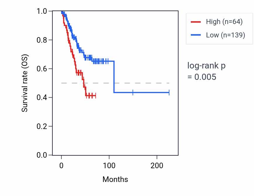Kaplan&ndash;Meier survival curve for RPL7P2 RNA expression in UCEC: high vs low expression groups.