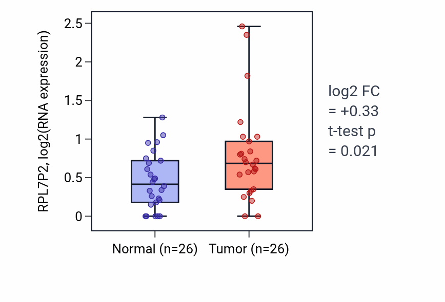 Tumor-vs-normal expression box plot for RPL7P2 in STAD.