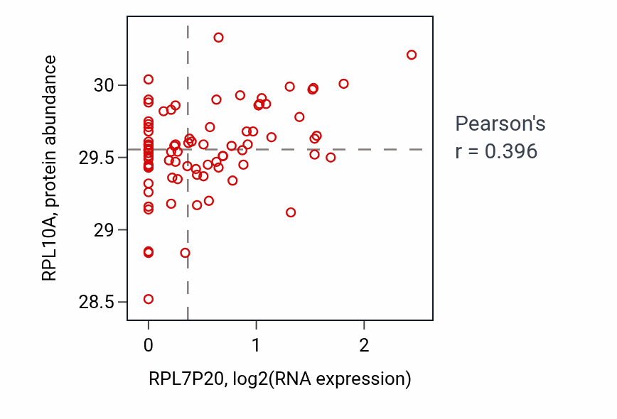 Per-sample scatter of RPL7P20 vs RPL10A in OV (Pearson r = 0.40).