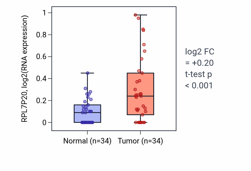Tumor-vs-normal expression box plot for RPL7P20 RNA in COAD.