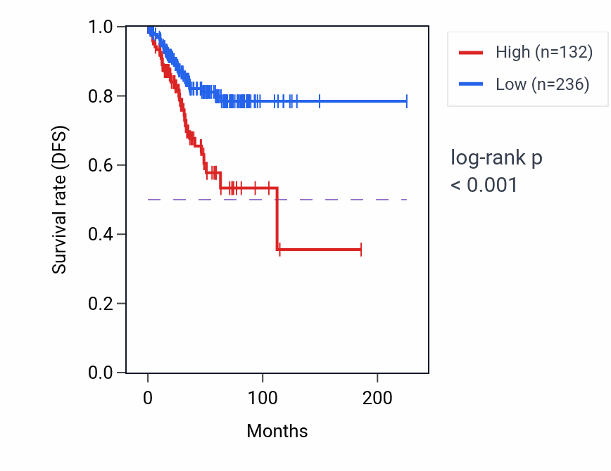 Kaplan&ndash;Meier survival curve for RPL7P20 RNA-high vs -low samples in UCEC.