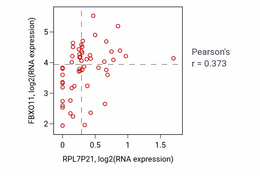Per-sample scatter of RPL7P21 vs FBXO11 in UCS (Pearson r = 0.37).