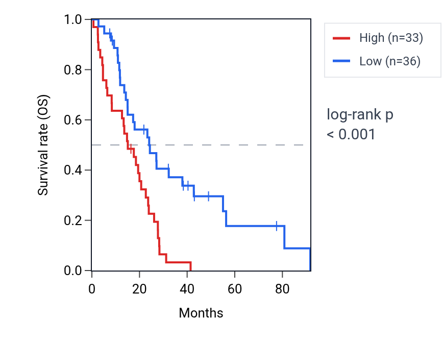 Kaplan&ndash;Meier survival curve for RPL7P21 RNA expression in MESO: high vs low expression groups.