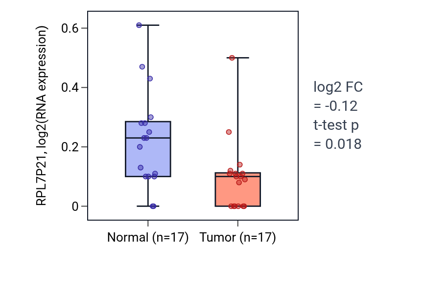 Tumor-vs-normal expression box plot for RPL7P21 in THCA.