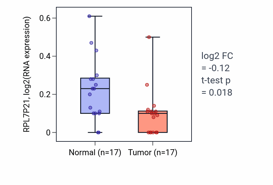 Tumor-vs-normal expression box plot for RPL7P21 RNA in THCA.