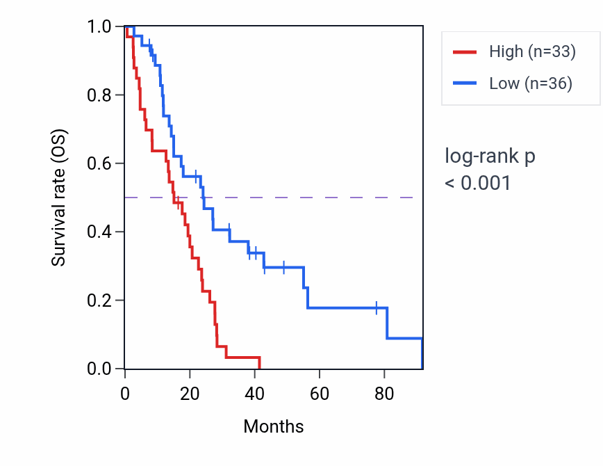 Kaplan&ndash;Meier survival curve for RPL7P21 RNA-high vs -low samples in MESO.