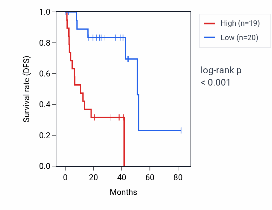Kaplan&ndash;Meier survival curve for RPL7P23 RNA expression in UVM: high vs low expression groups.