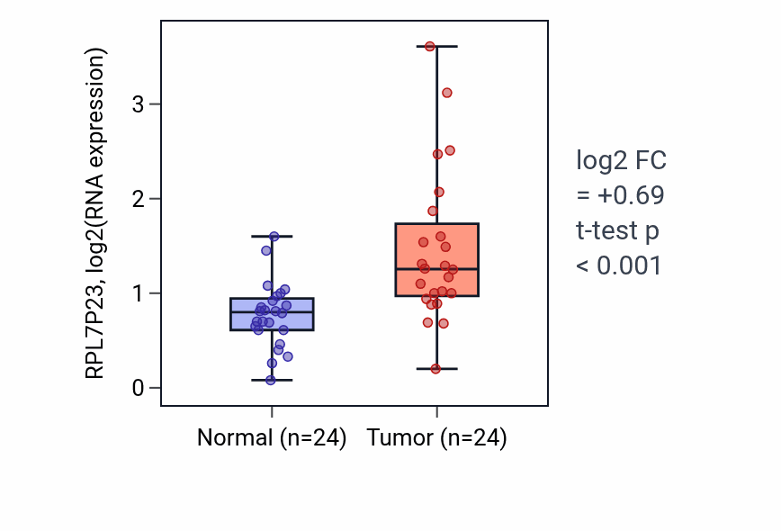 Tumor-vs-normal expression box plot for RPL7P23 in LIHC.