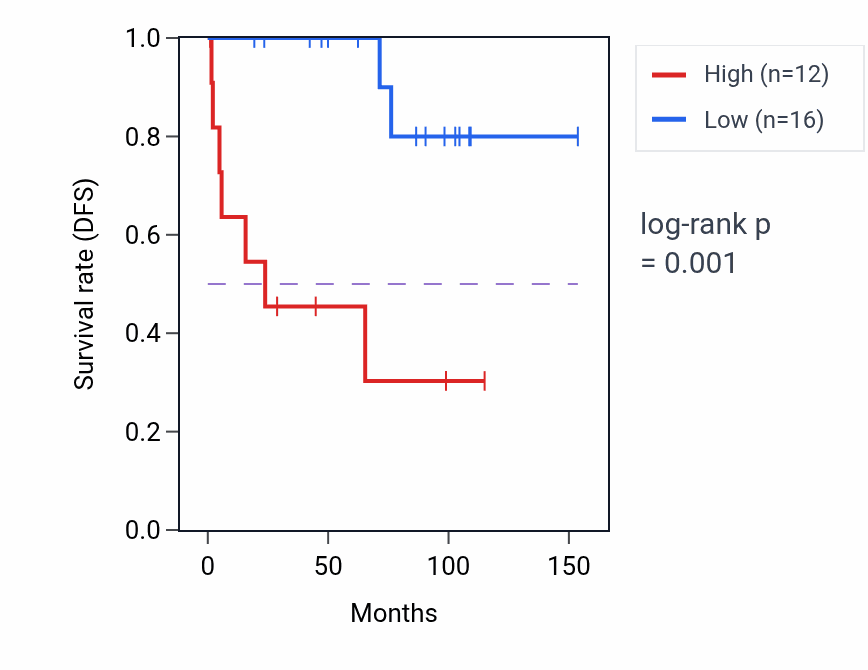 Kaplan&ndash;Meier survival curve for RPL7P24 RNA expression in KICH: high vs low expression groups.