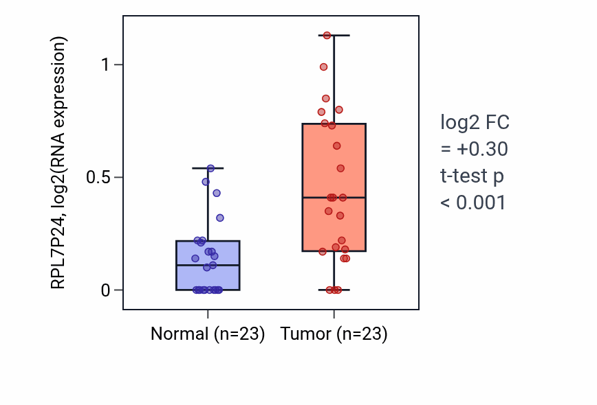 Tumor-vs-normal expression box plot for RPL7P24 in LUAD.