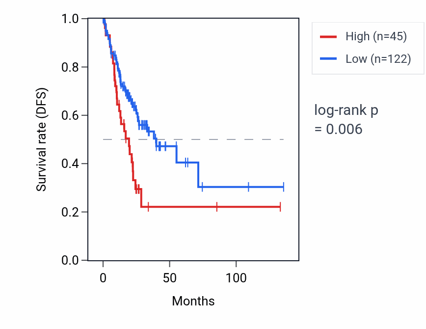Kaplan&ndash;Meier survival curve for RPL7P25 RNA expression in COAD: high vs low expression groups.
