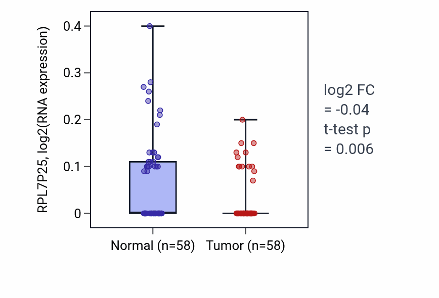 Tumor-vs-normal expression box plot for RPL7P25 in THCA.