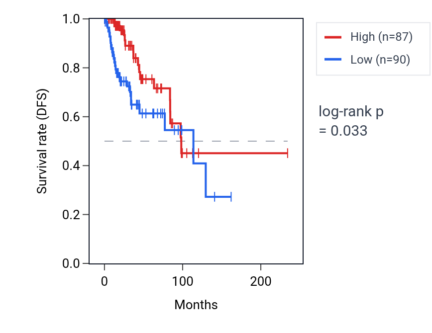 Kaplan&ndash;Meier survival curve for RPL7P26 RNA expression in BRCA: high vs low expression groups.
