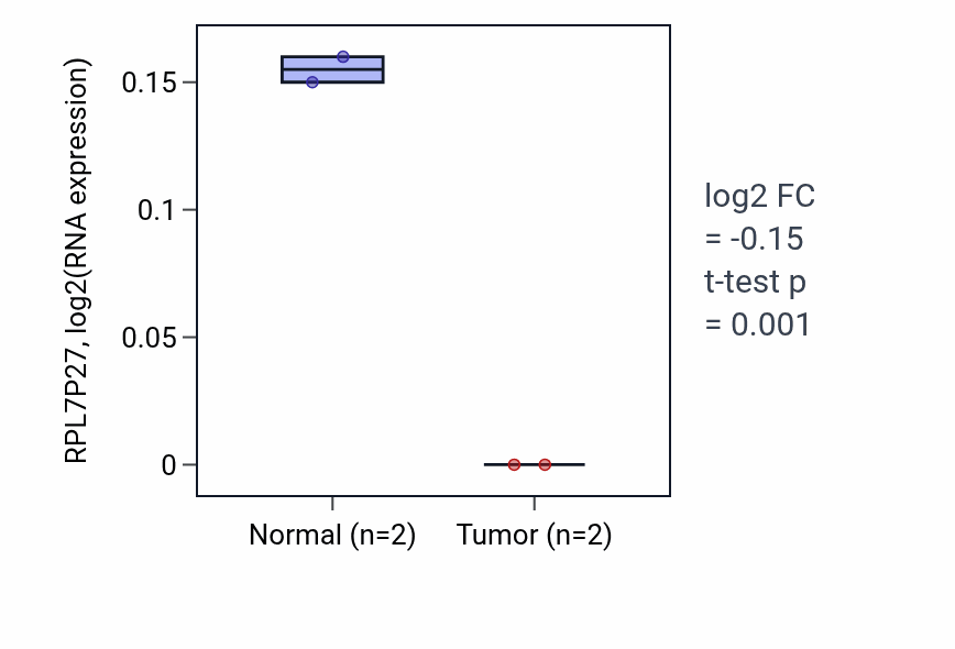 Tumor-vs-normal expression box plot for RPL7P27 in BRCA.
