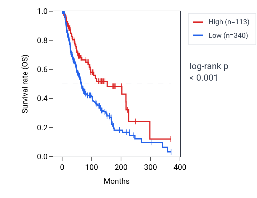 Kaplan&ndash;Meier survival curve for RPL7P28 RNA expression in SKCM: high vs low expression groups.